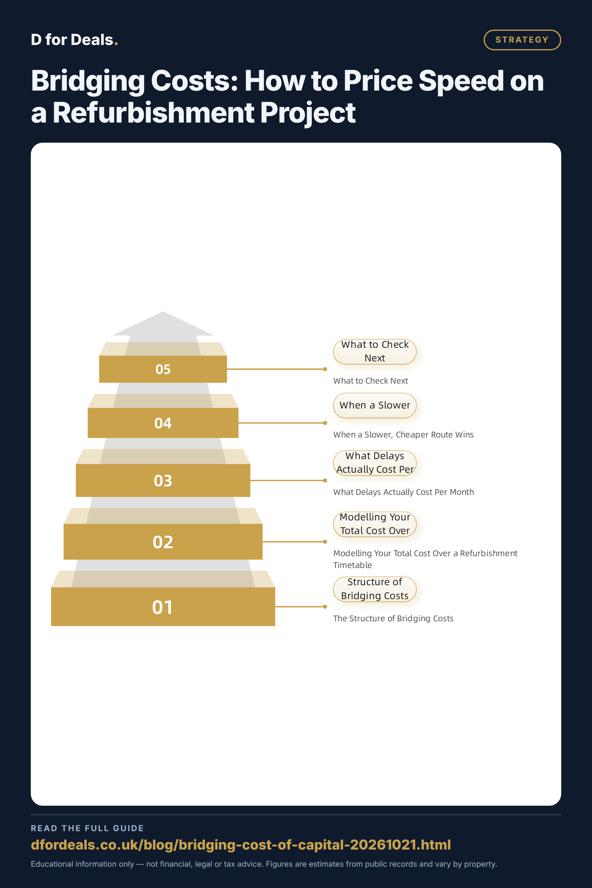Bridging Costs: How to Price Speed on a Refurbishment Project — Strategy key points at a glance