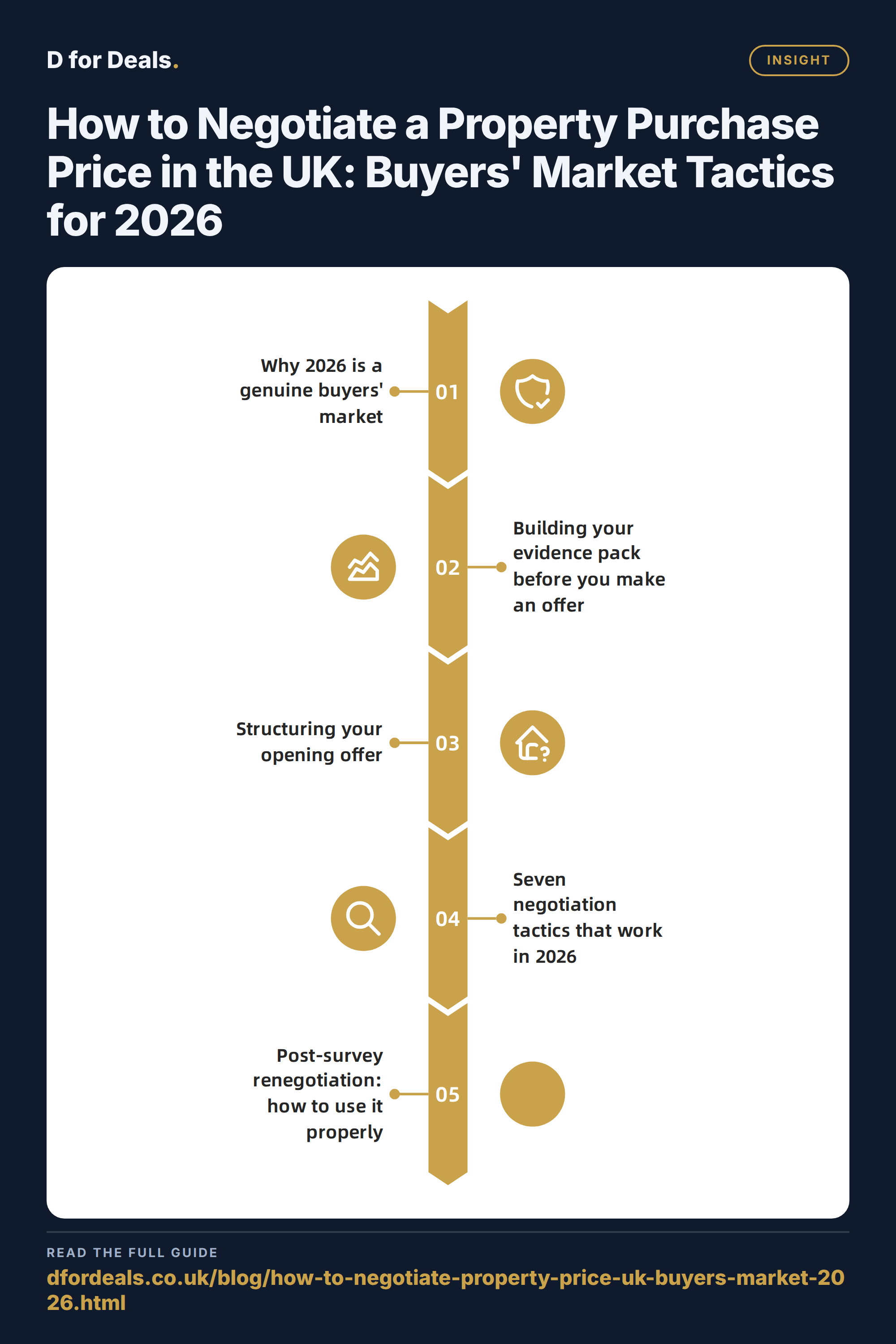 How to Negotiate a Property Purchase Price in the UK: Buyers' Market Tactics for 2026 — Insight key points at a glance
