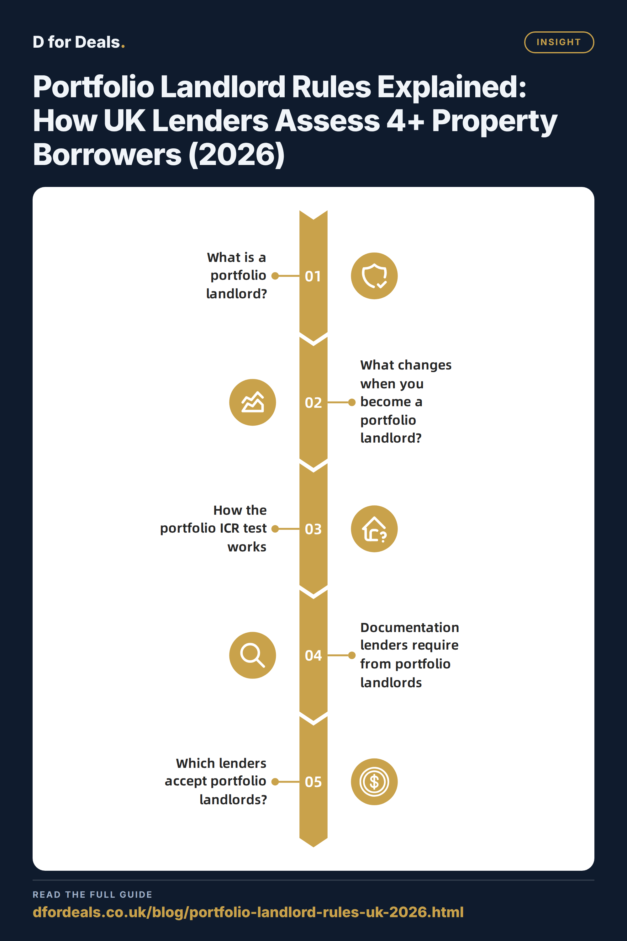 Portfolio Landlord Rules Explained: How UK Lenders Assess 4+ Property Borrowers (2026) — Insight key points at a glance