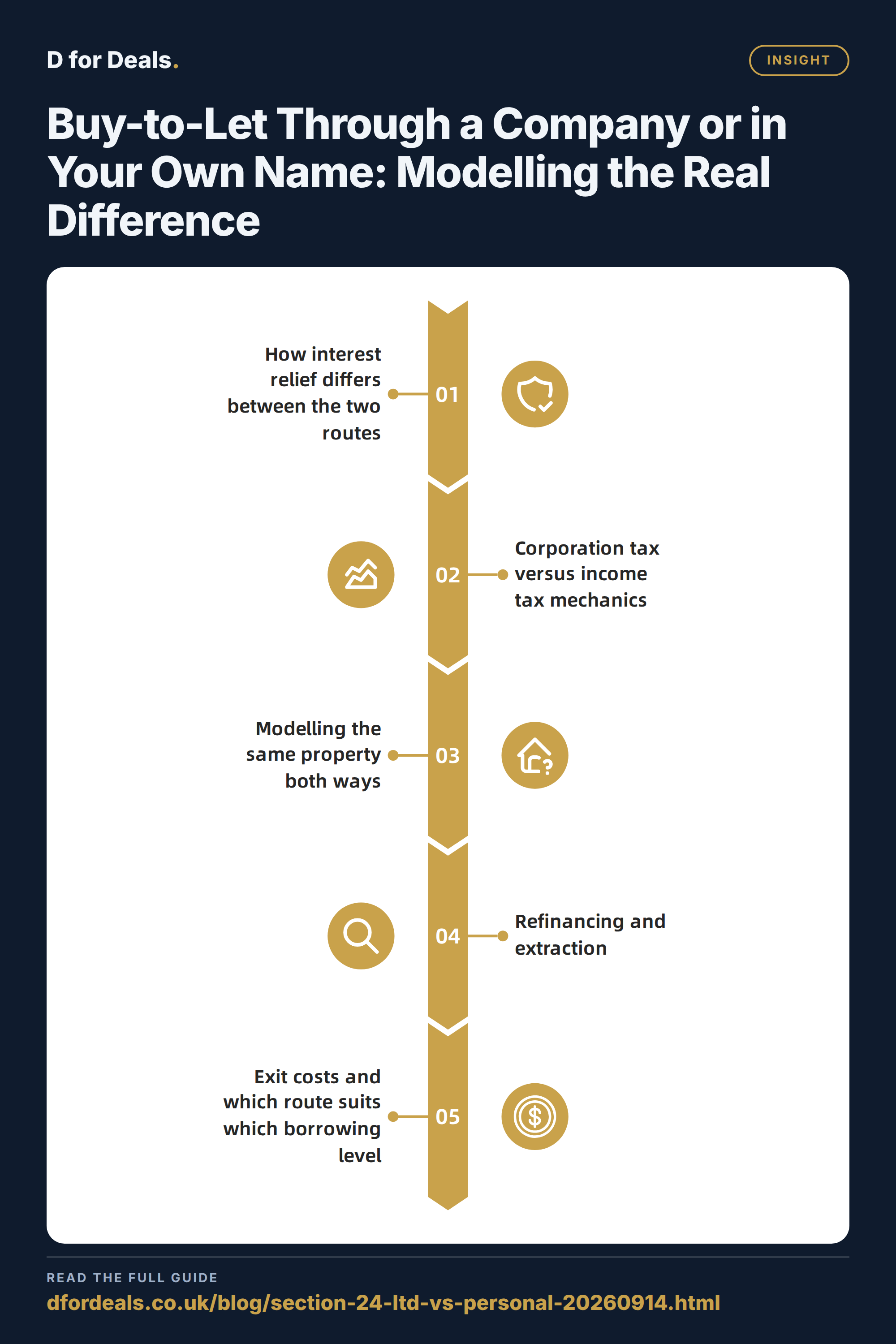 Buy-to-Let Through a Company or in Your Own Name: Modelling the Real Difference — Insight key points at a glance
